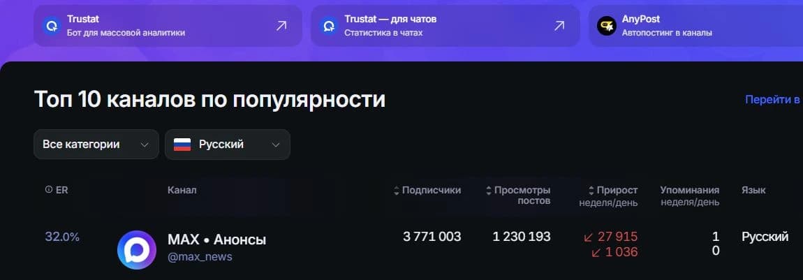 Каталог Trustat: подписчики, просмотры и изменение аудитории каналов MAX • Анонсы и Central TikTok