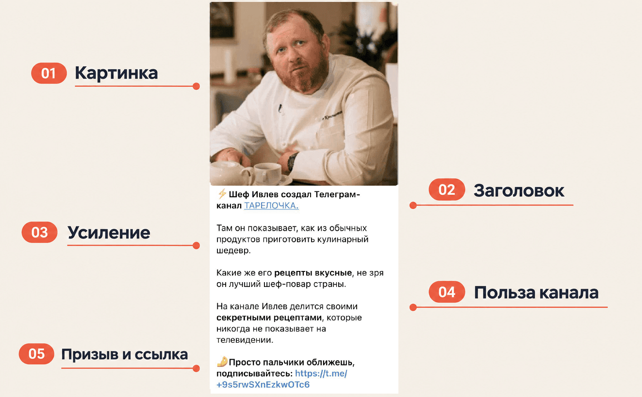 Пять элементов рекламного поста: картинка, заголовок, усиление, польза канала, призыв со ссылкой