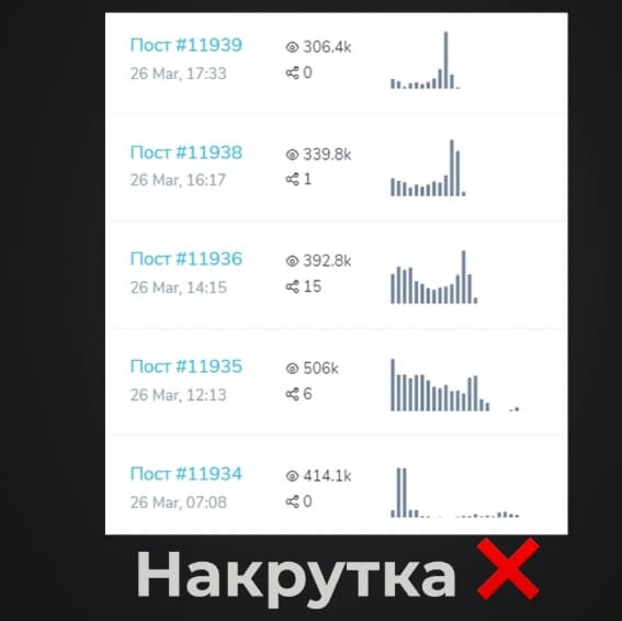 Пять архивных публикаций с разной динамикой: поздние пики, ровные участки и быстрый набор просмотров